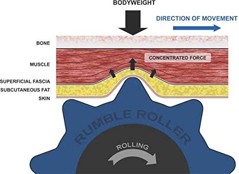 RumbleRoller - Extra Firm Textured Muscle Foam Roller Manipulates Soft Tissue Like A Massage Therapist (Black, Mid Size)