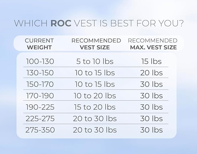 Roc Outdoors Weighted Vest W/ Rub-Free Technology for Woman and Men, 5lb/10lb/15lb/20lb/30lb Weight Vest with Reflective Stripe for Workout, Strength Training, Running, Walking, Fitness, Weight Training, Weight Loss, Weightlifting