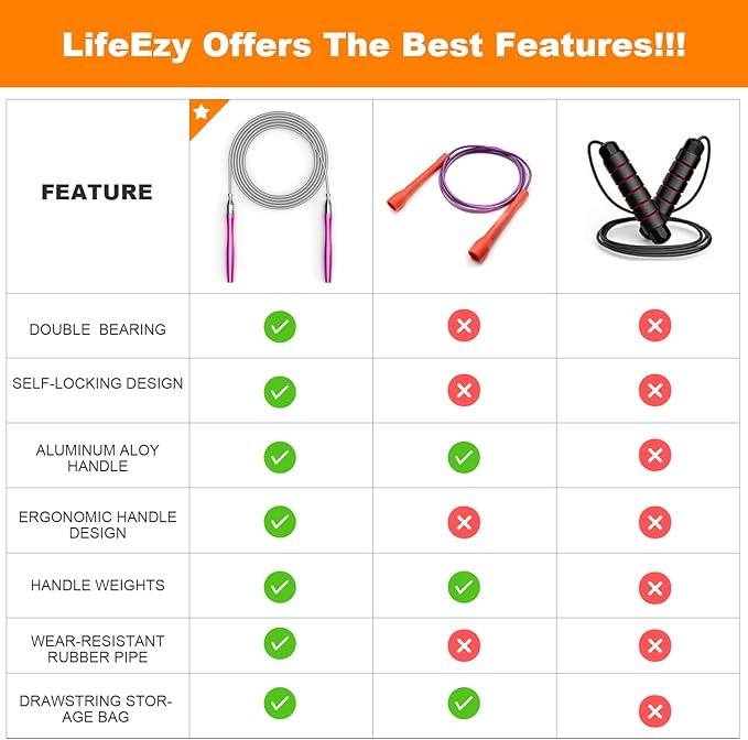 Jump Rope, High Speed Weighted Jump Rope - Premium Quality Tangle-Free - Self-Locking Screw-Free Design - Jump Ropes for Fitness - Skipping Rope for Workout Fitness, Crossfit & Home Exercises