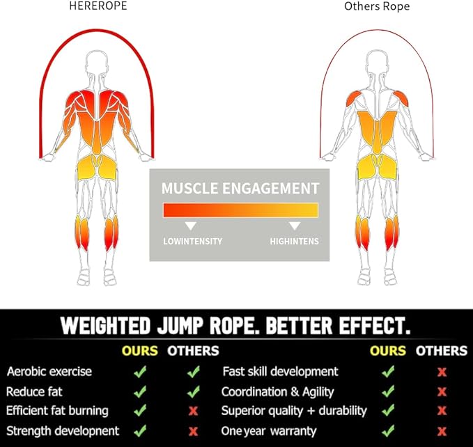 Hererope Weighted Jump Rope Set 3-in-1 Interchangeable 1/6lb 1/4lb 1/2lb Professional Jump Ropes for Men Women | Premium Ball Bearing Speed Rope Anti-Slip Leather Grip | Crossfit Boxing MMA
