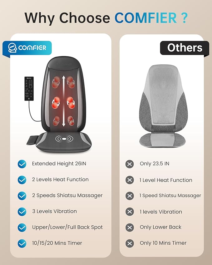 COMFIER Shiatsu Back Massager with Heat, Kneading & Vibration,Massage Chair Pad for Back Relief deep,Chair Massager for,Hip,Heated seat Cushion,Home Office,Gifts for Women Men,Dad,Mom