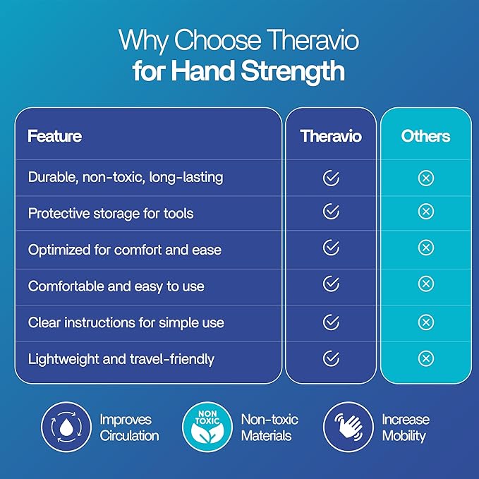 Hand Therapy Equipment for Rehabilitation and Recovery – Hand Therapy Kit with Grip Strength Trainer, Finger Strengthener & Exercise Balls for Arthritis, Carpal Tunnel and Physical Therapy by Theravio