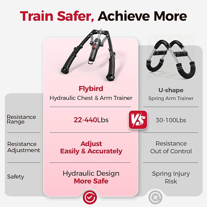 FLYBIRD Chest & Arm Twister & Core Trainer, Hydraulic Power CoreFlex Twister Chest Workout Equipment, 22-440lbs for Strength Trainer, 3-in-1 Chest Trainer with Ab Roller Wheel(Backpack &Pad Included)