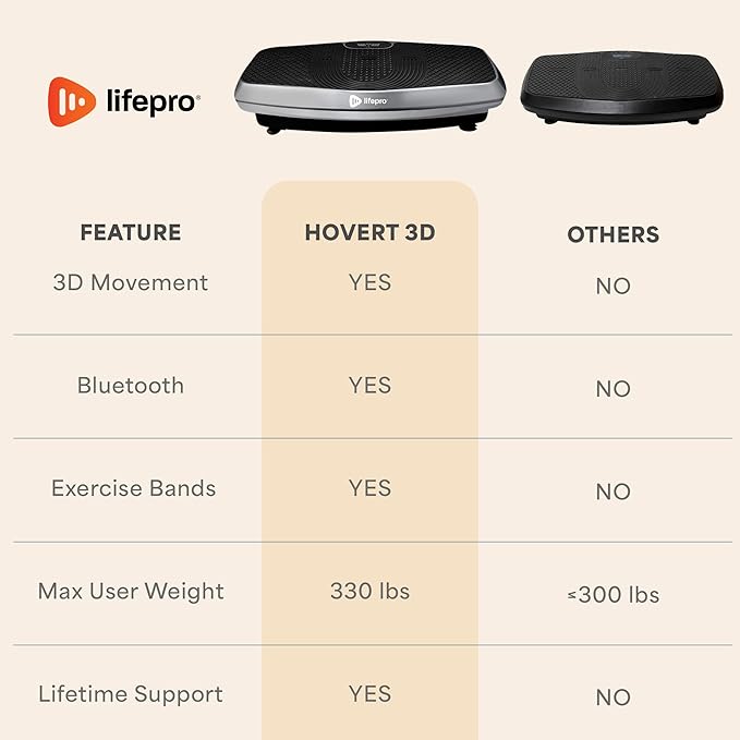 Lifepro Hovert 3D Heavy Duty Vibration Plate Machine – Sturdy Dual Motor Platform with Lateral & 3D Motion – Full Body Workout for Strength, Balance, Recovery & Circulation