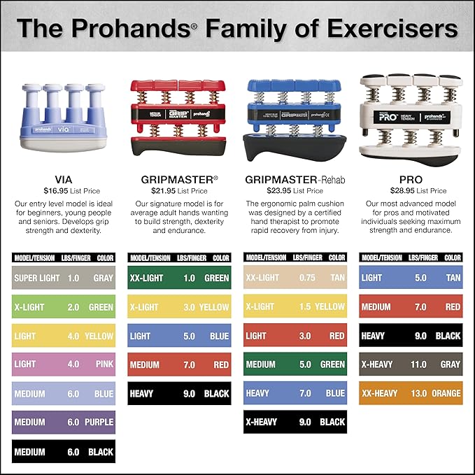 Prohands VIA Hand Exerciser, Finger Exerciser (Hand Grip Strengthener), Spring-Loaded, Finger-Piston System, Isolate and Exercise Each Finger